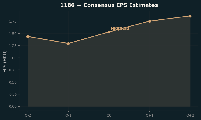Consensus EPS