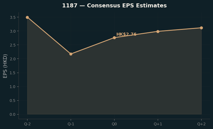Consensus EPS