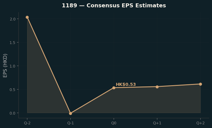 Consensus EPS