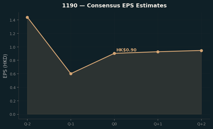 Consensus EPS