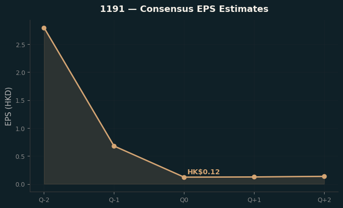 Consensus EPS