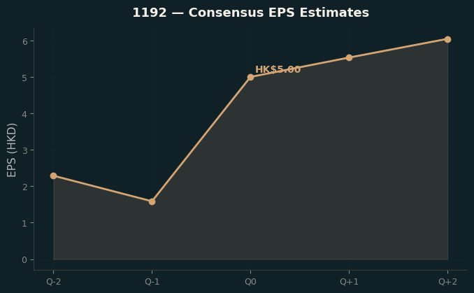 Consensus EPS