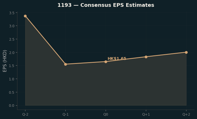 Consensus EPS