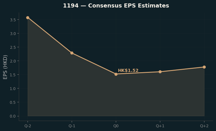 Consensus EPS