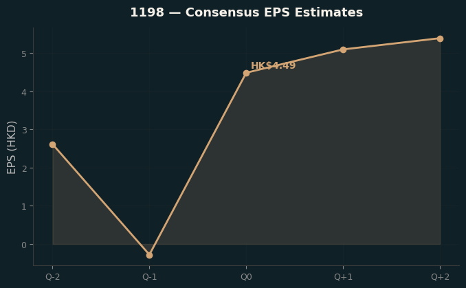 Consensus EPS