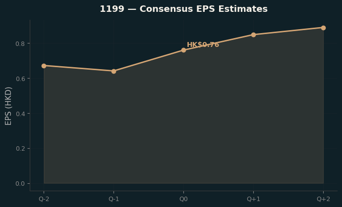 Consensus EPS