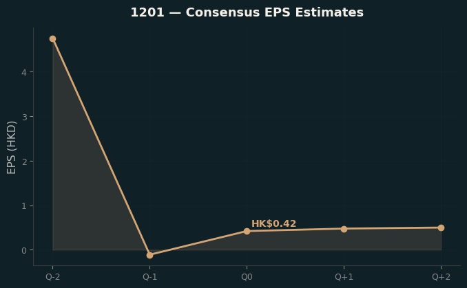 Consensus EPS