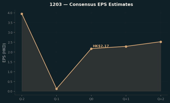 Consensus EPS