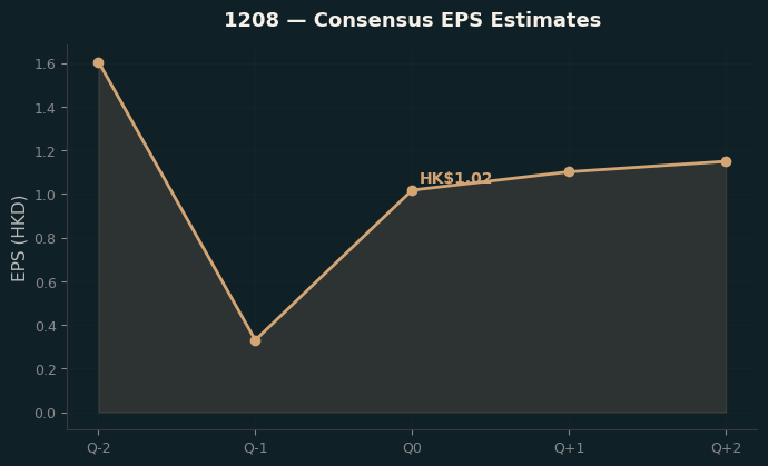 Consensus EPS