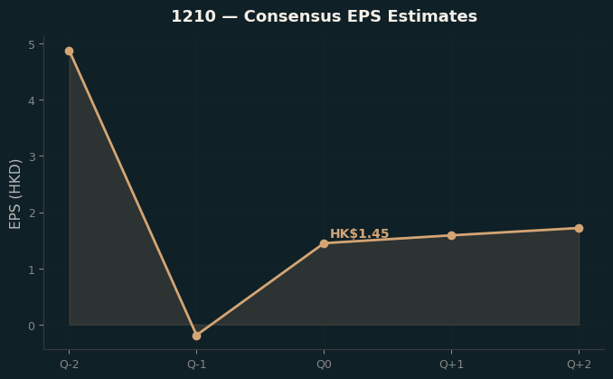 Consensus EPS