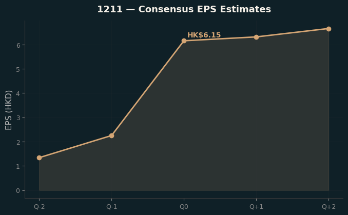 Consensus EPS