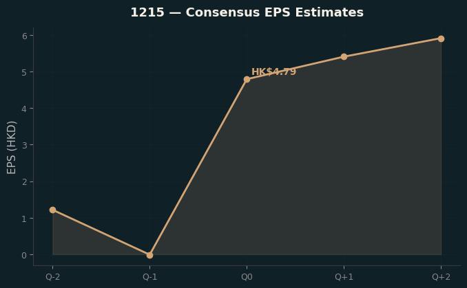 Consensus EPS