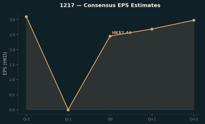 Consensus EPS