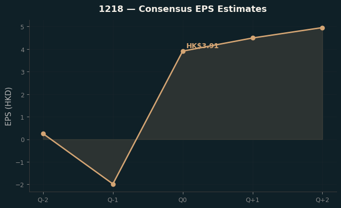 Consensus EPS