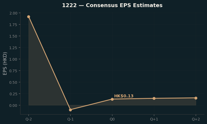 Consensus EPS