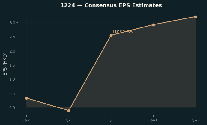 Consensus EPS