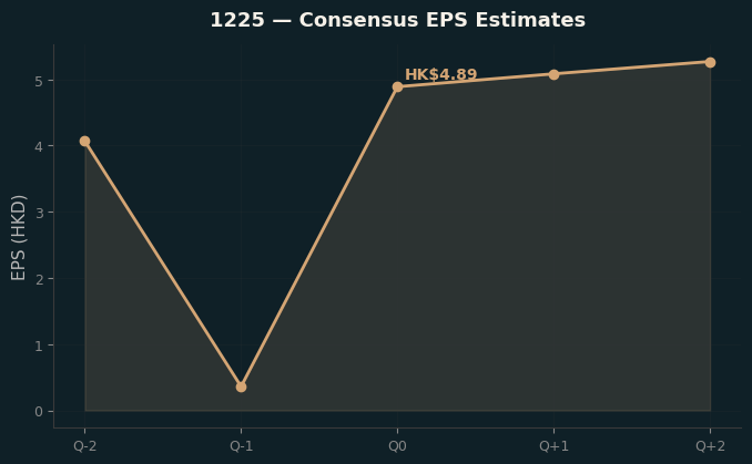 Consensus EPS