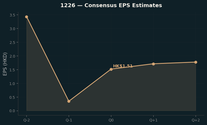 Consensus EPS