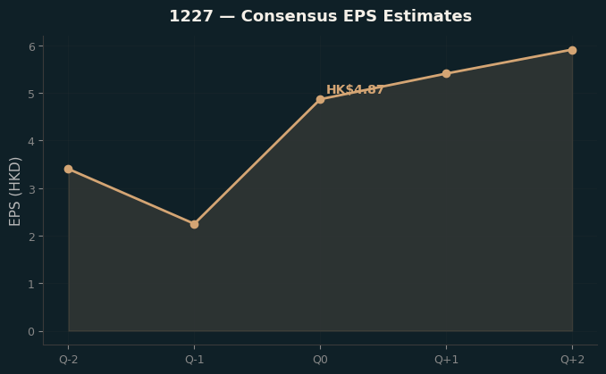 Consensus EPS