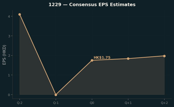Consensus EPS