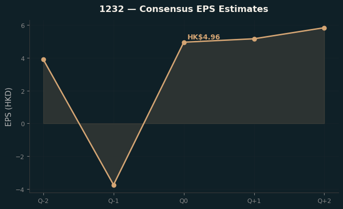 Consensus EPS