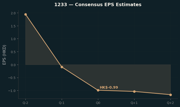 Consensus EPS