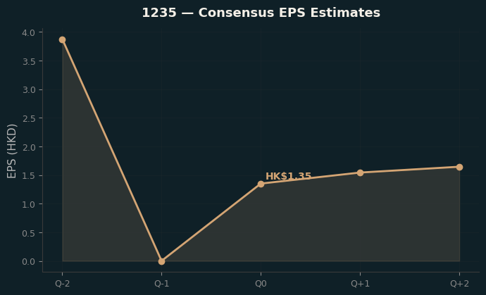 Consensus EPS