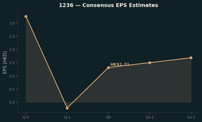 Consensus EPS