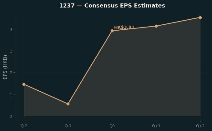 Consensus EPS