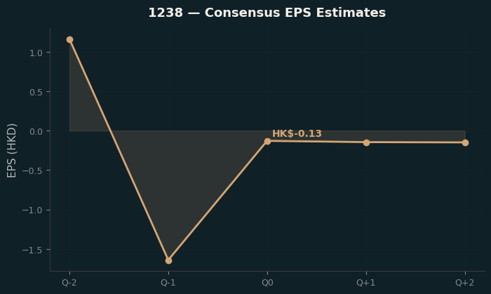 Consensus EPS