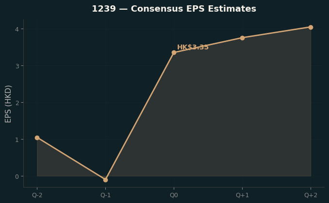 Consensus EPS