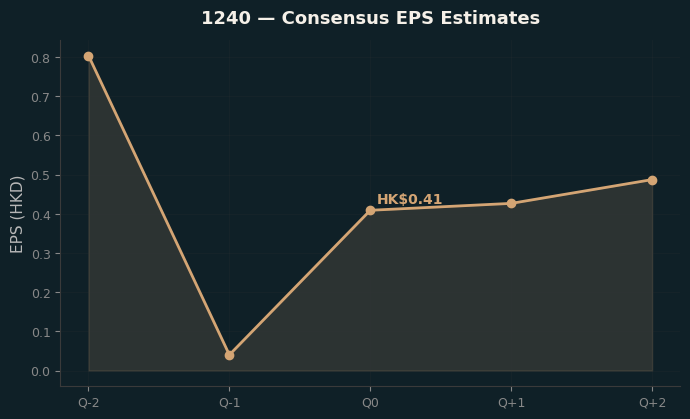 Consensus EPS