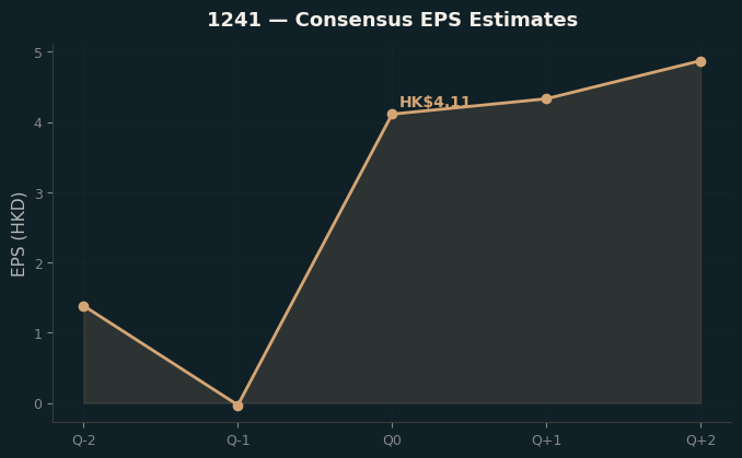 Consensus EPS