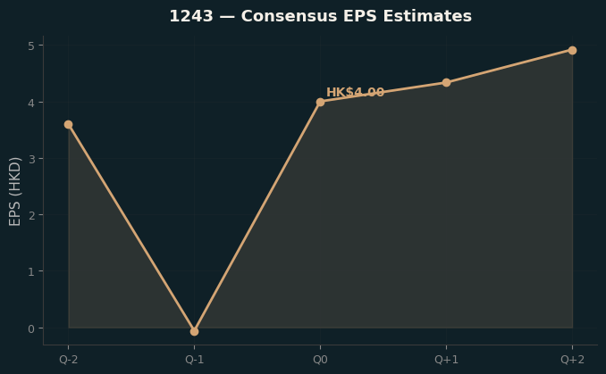 Consensus EPS
