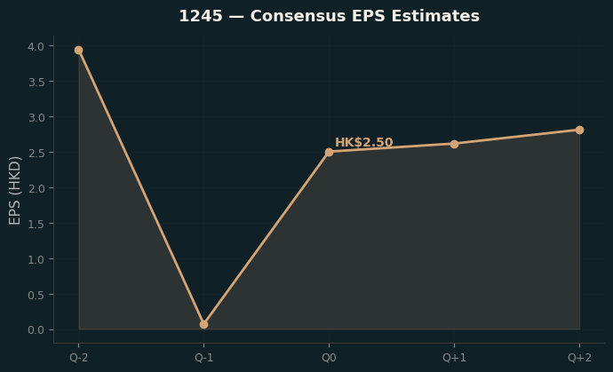 Consensus EPS
