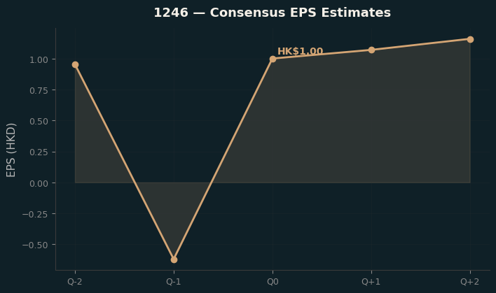 Consensus EPS