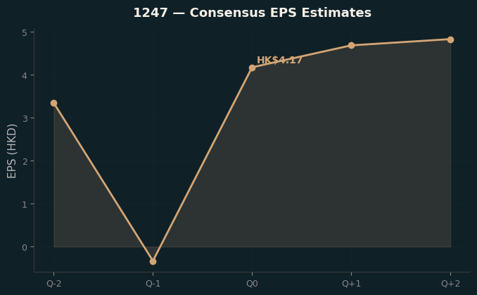 Consensus EPS