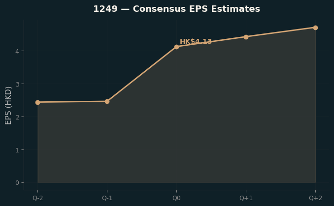 Consensus EPS
