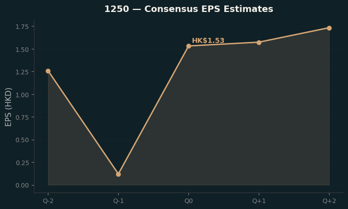 Consensus EPS