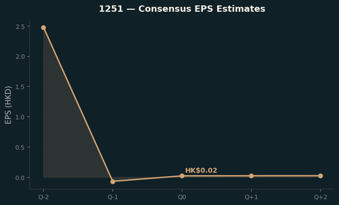 Consensus EPS