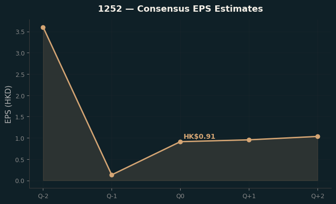 Consensus EPS