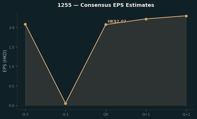 Consensus EPS