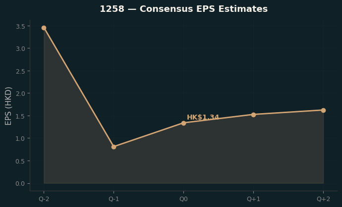 Consensus EPS