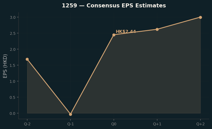 Consensus EPS