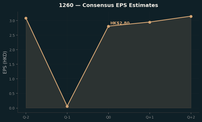 Consensus EPS