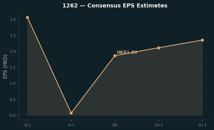 Consensus EPS