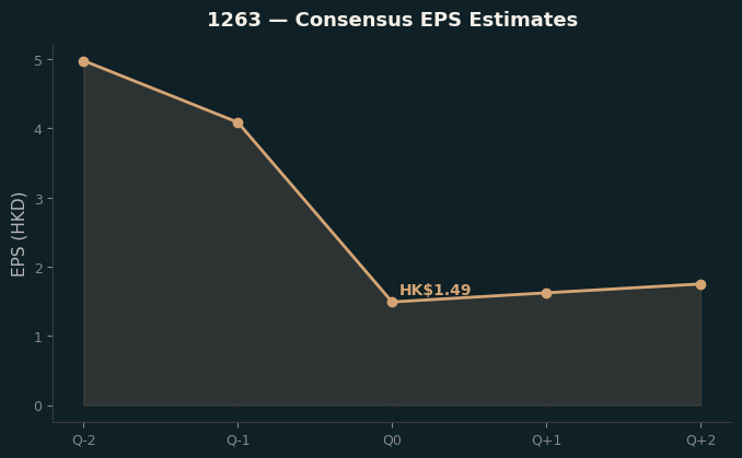 Consensus EPS