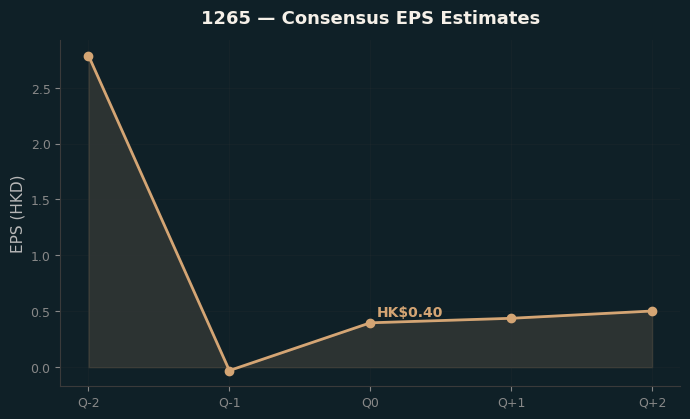 Consensus EPS