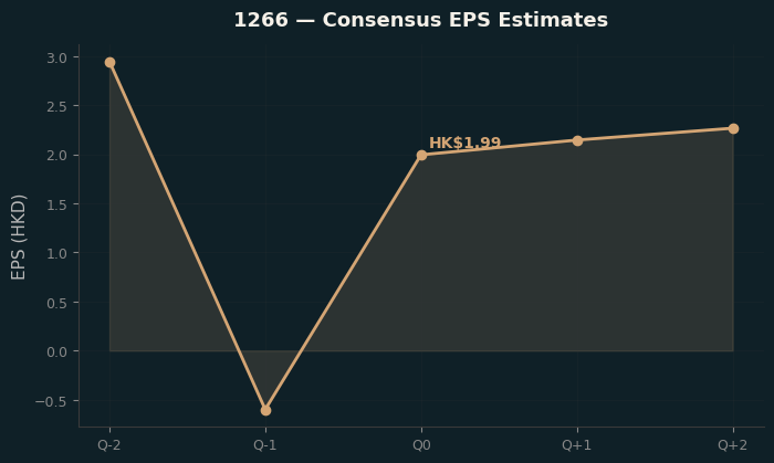 Consensus EPS