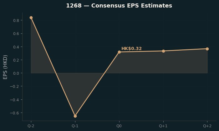 Consensus EPS